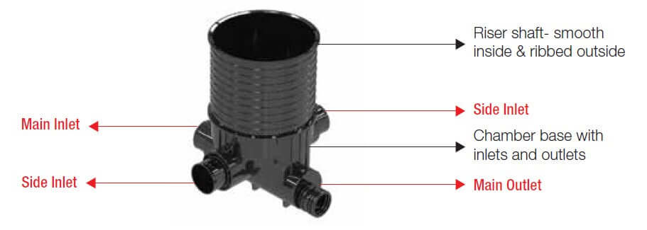 Corfit DWC Inspection Chamber