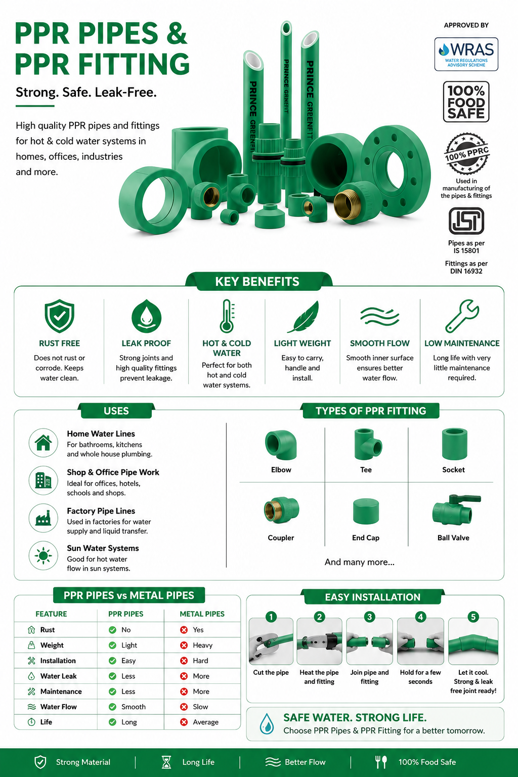 PPR Pipes and PPR Fitting: Uses, Benefits and Buying Guide